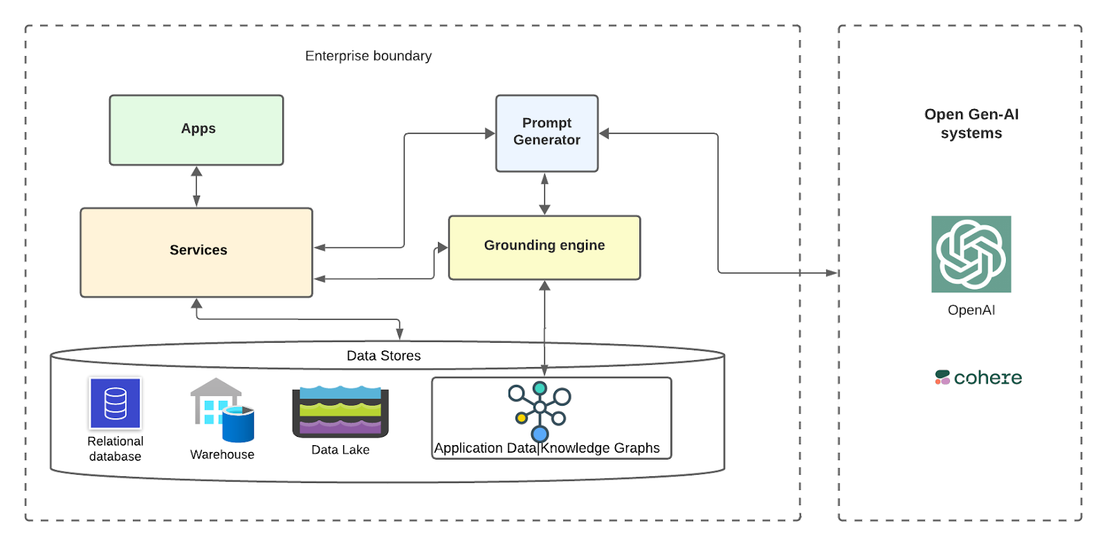 Sample High level design of a System leveraging Grounding with Knowledge Graphs 