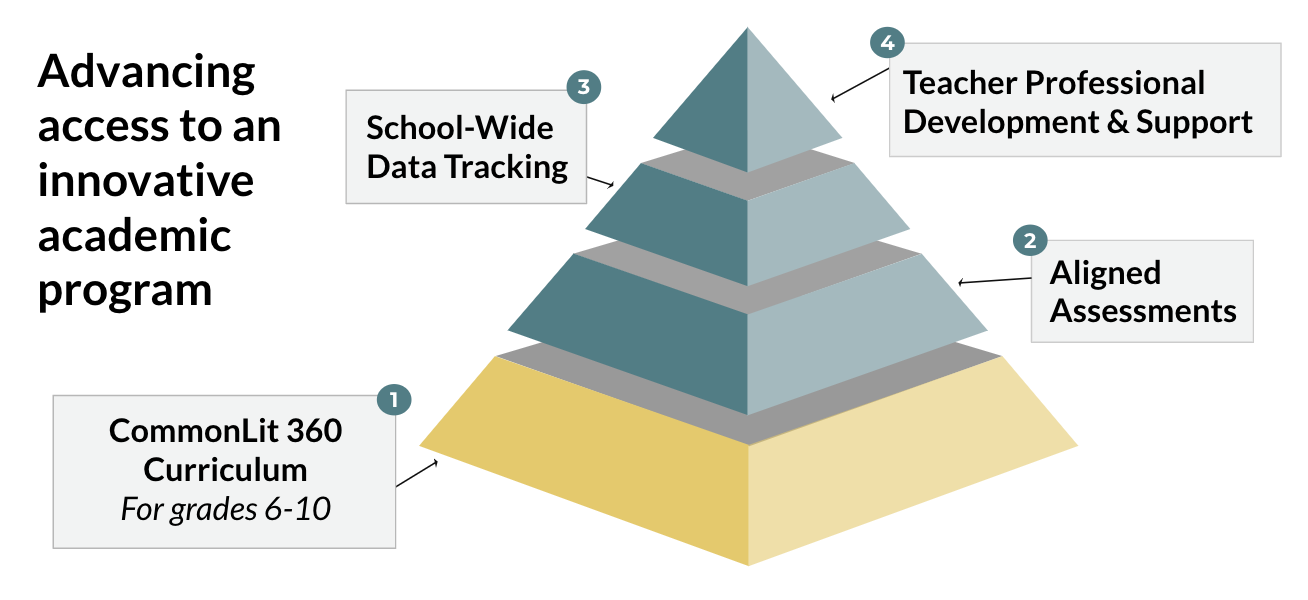 A pyramid graphic with levels for the 360 curriculum, assessments, data tracking, and professional development.