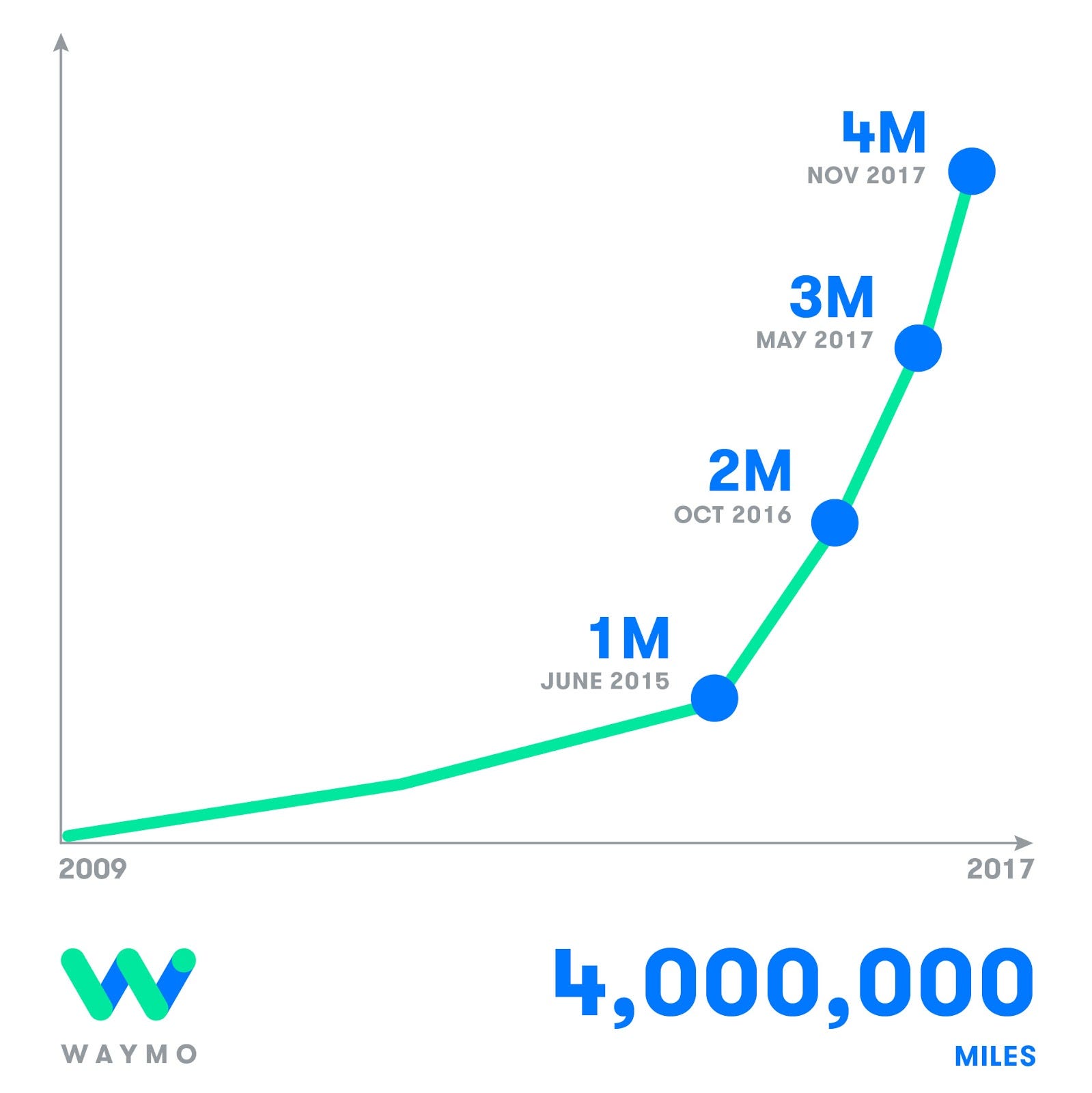 waymo miles