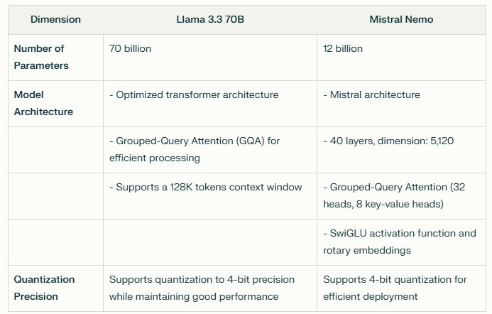 model campariosn of two llama 3.3 70b and mistral nemo