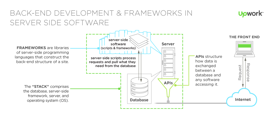 Best Back-End Frameworks to Build Your Next Web Application