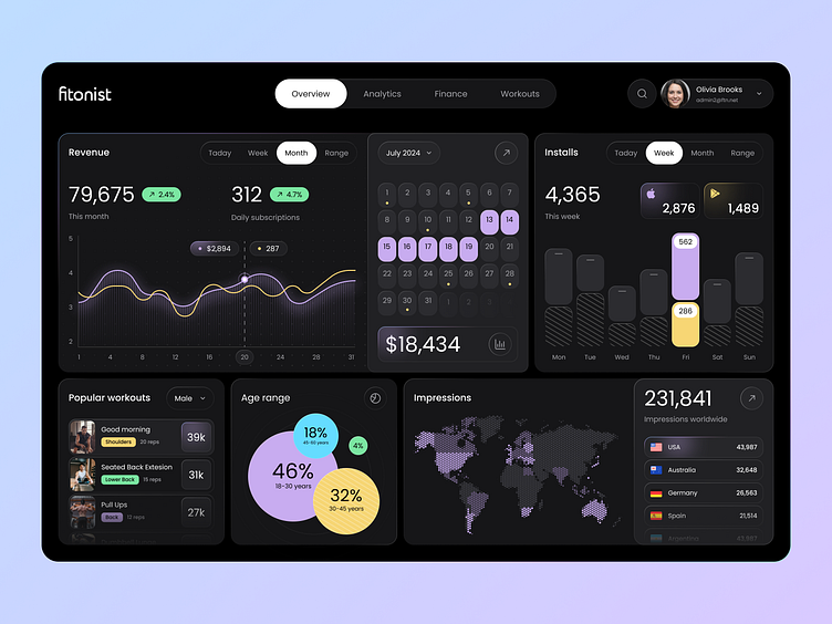 Fitonist — Admin analytical dashboard for the fitness app by Outcrowd