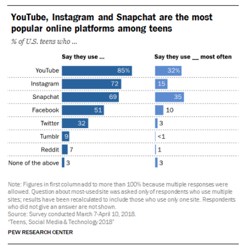 from youtube instagram and snapchat are the most popular online platforms among teens pew research center - how to center your!    instagram bio youtube