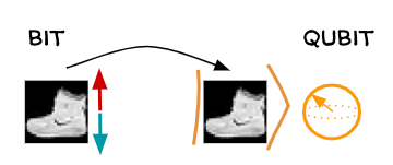 encoding classical data into quantum data