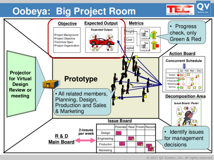 OOBEYA: A Framework/Tool In The Toyota Production System