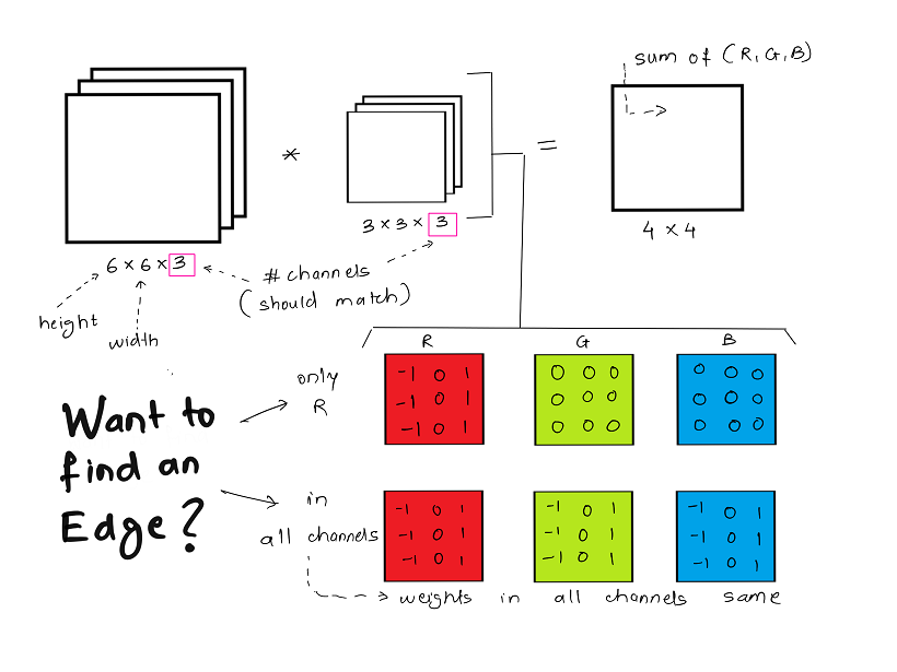 Convolutional Neural Network — II – Towards Data Science