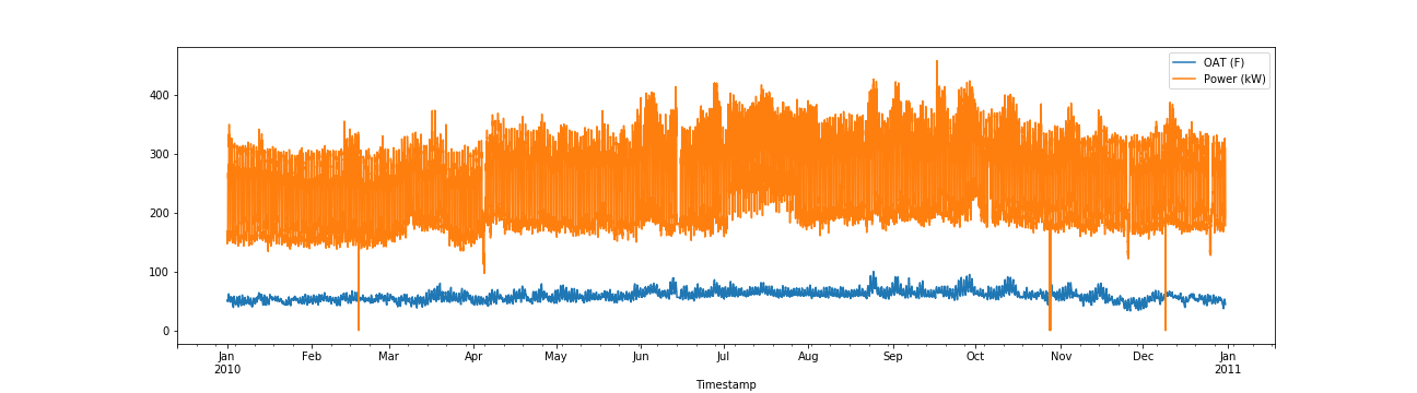 Linear Regression Python Pandas Sklearn