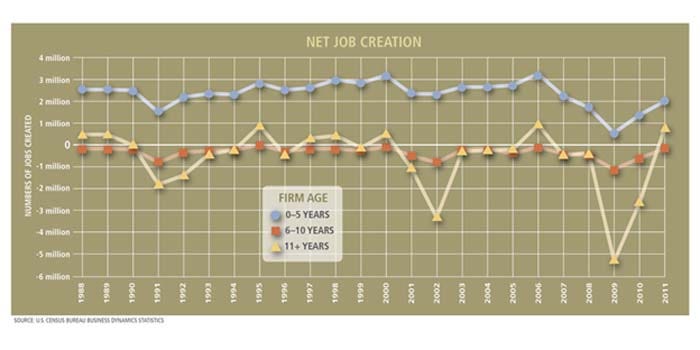Net Job Creation