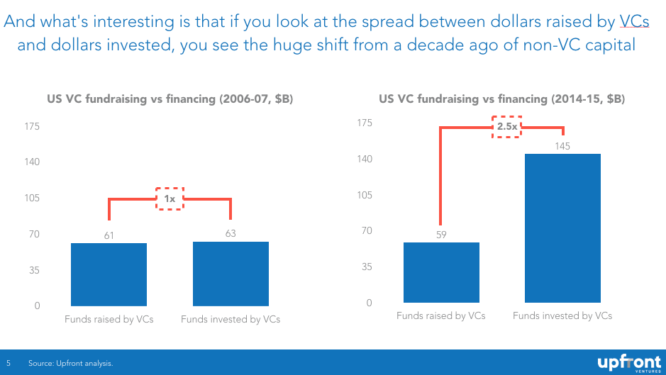 Spread between LP to VC to Startups
