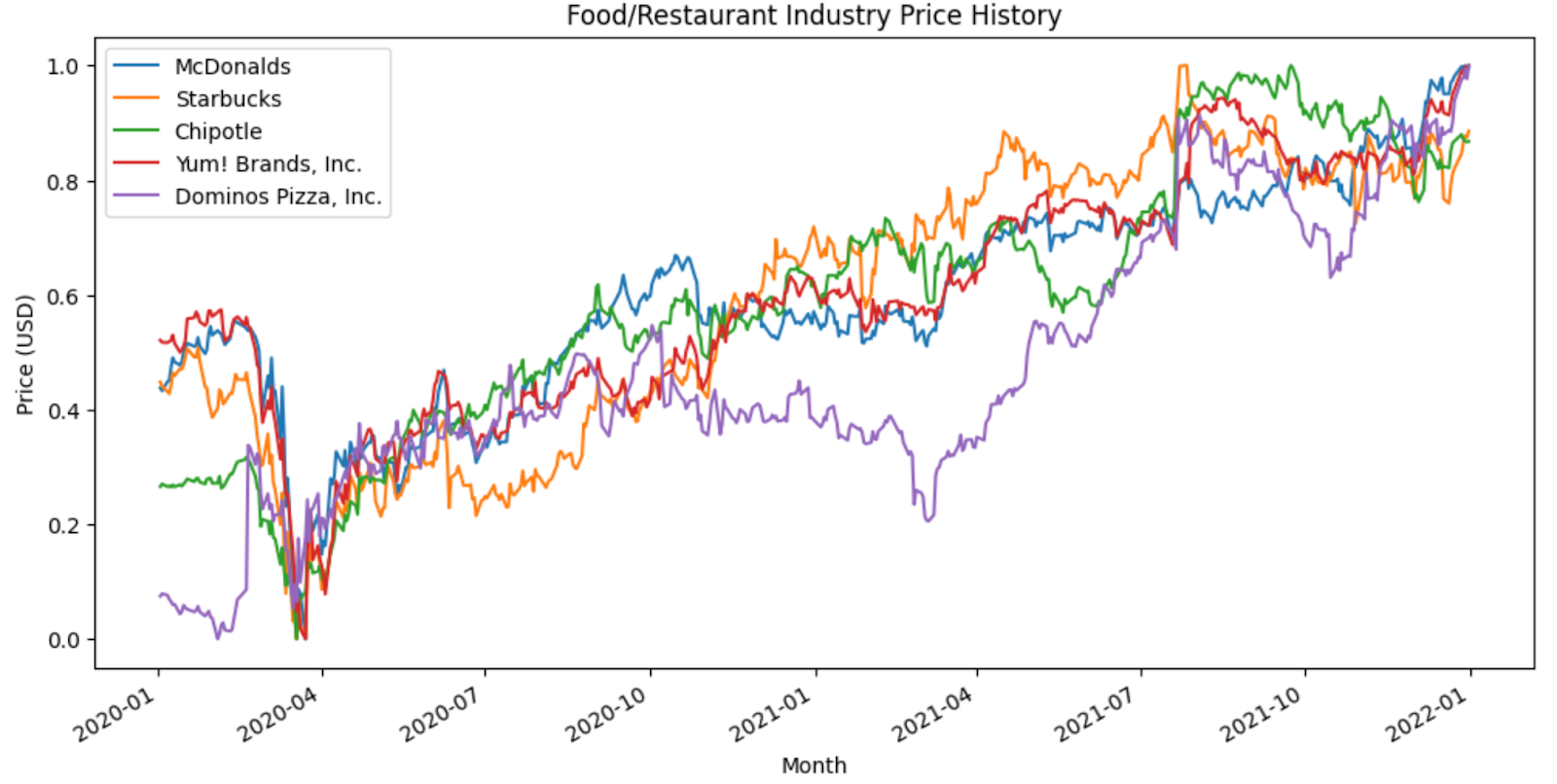 Impact of Covid-19 on the Stock Market Using Python Analysis