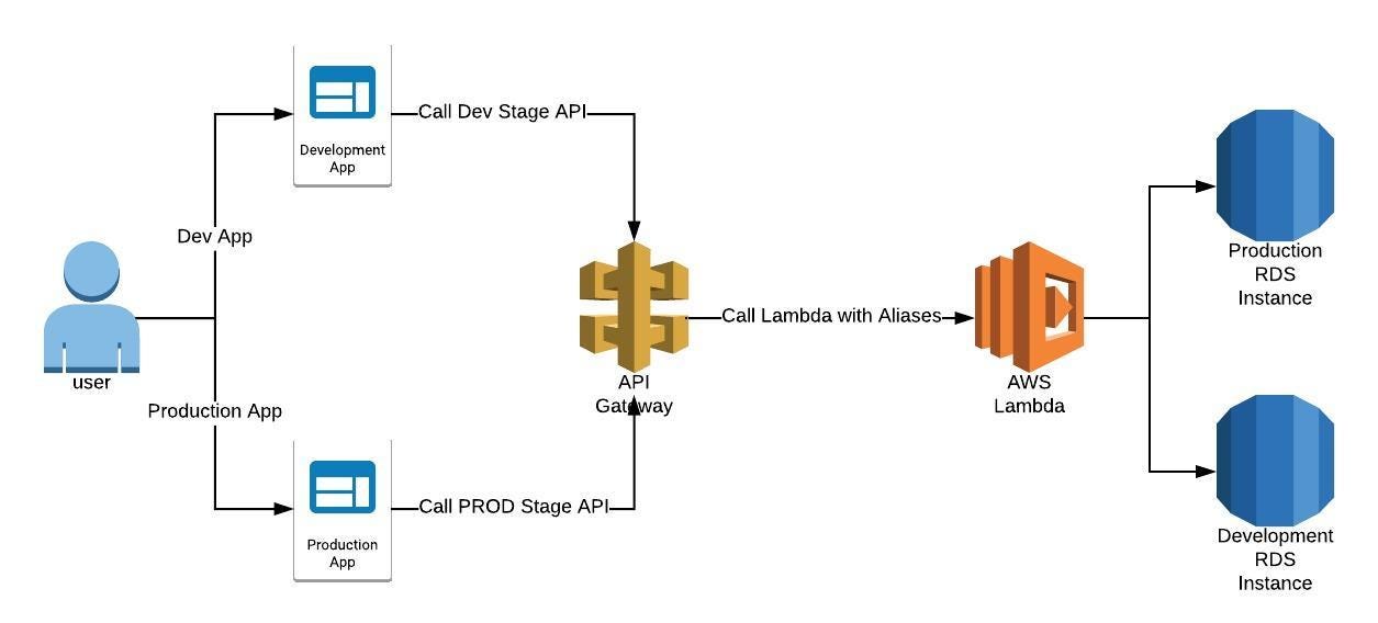 Managing In-Production AWS Lambda Functions With API Gateway - DZone