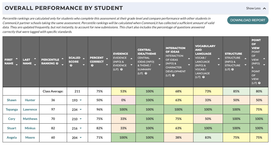 A chart that breaks down overall performance by student for each skill assessed. 