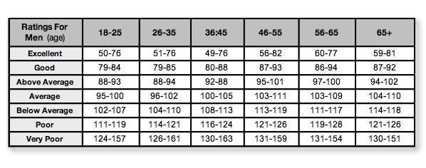 1 heart test minute Walking Dandk Chart Test  Blog Rockport Fitness