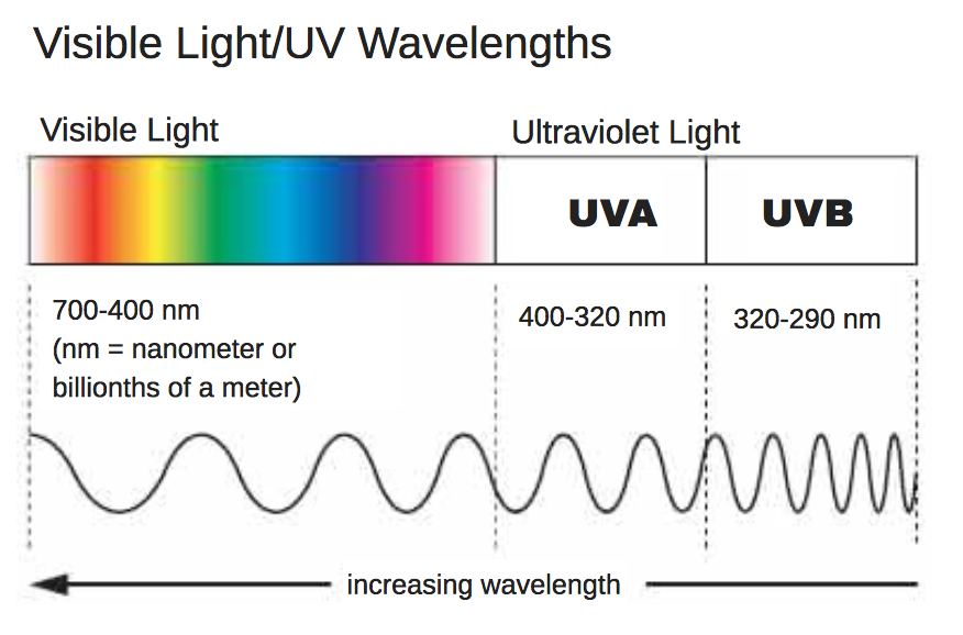 uva uvb uvc wavelength