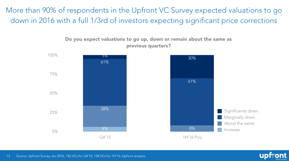 VC Expectations