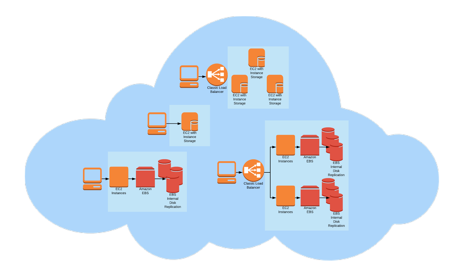 AWS EBS vs Instance Storage Patterns for Application Use Cases
