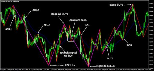 Melhores Estratégias Forex