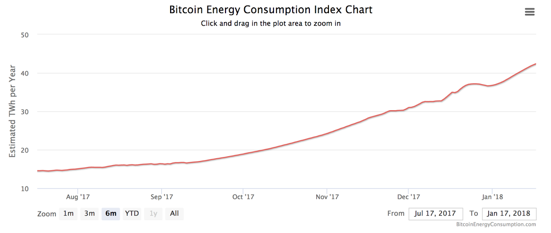 Bitcoin Mining Consumes Energy Enough to Power Hong Kong