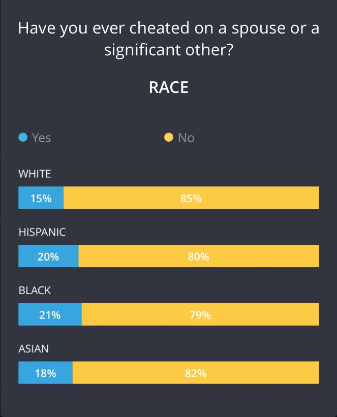 Straying Spouses: How Common is Cheating in the US?