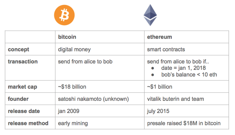 Digital assets in Ethereum blockchain