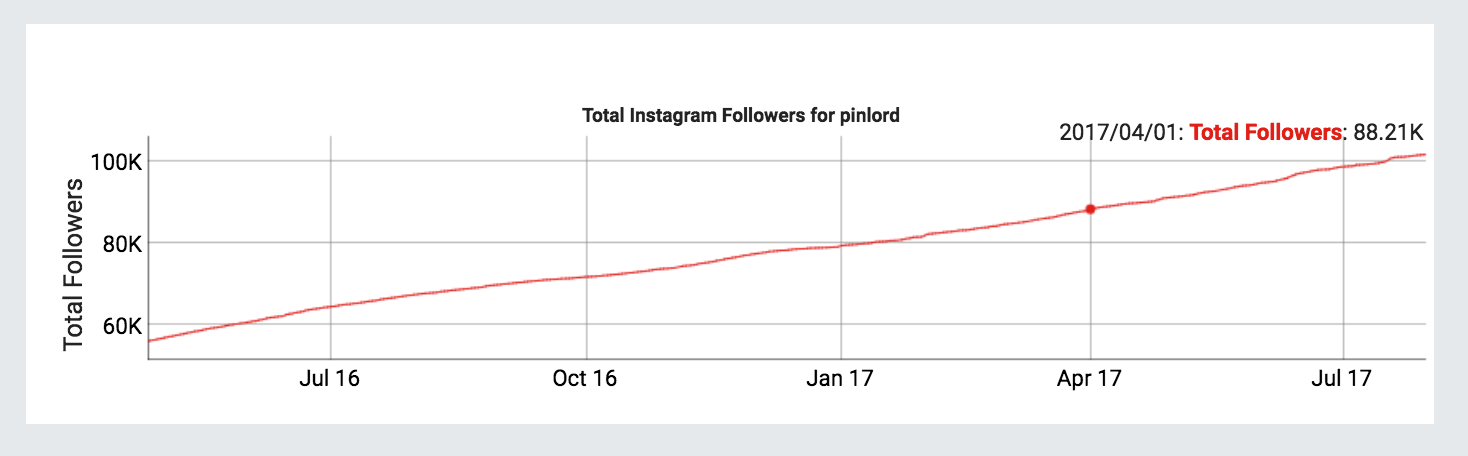 you can search socialblade to find any instagram s follower growth numbers over time - can instagram followers see what i search for on instagram