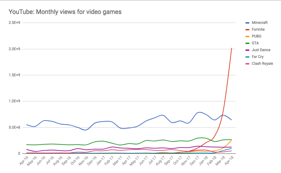 in march fortnite videos on youtube had 800 000 views trending upwards source veescore - how many users does fortnite have