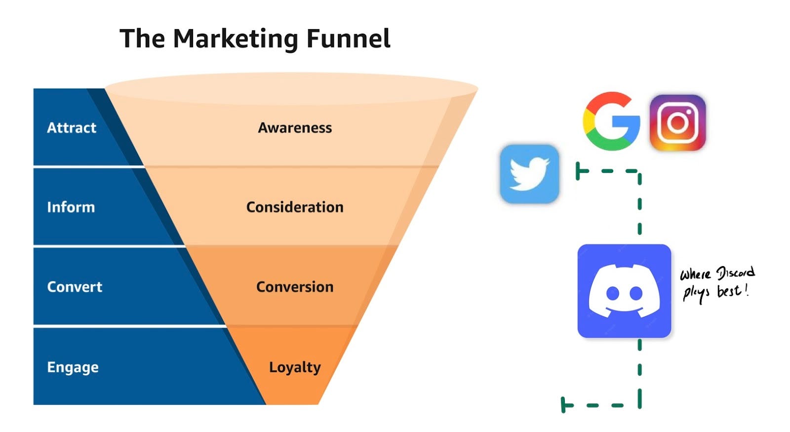 How Discord and other social media platforms complement each other. Image credit: Mononodes