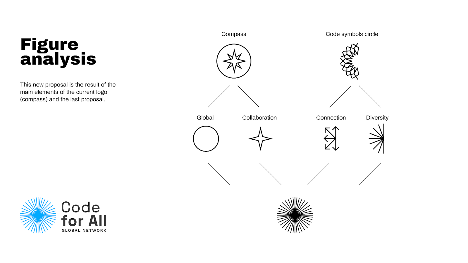 Illustration of the design process behind the new Code for All compass.