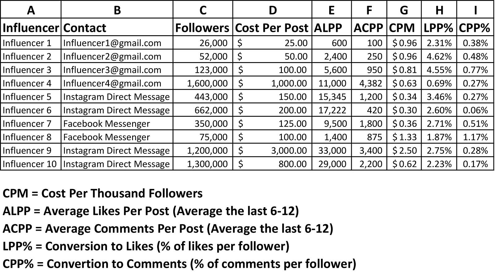 i have had big returns of 400 roi on instagram product posts and there are many deals to be f!   ound from high reach social influencers - instagram followers !   and influencer fees