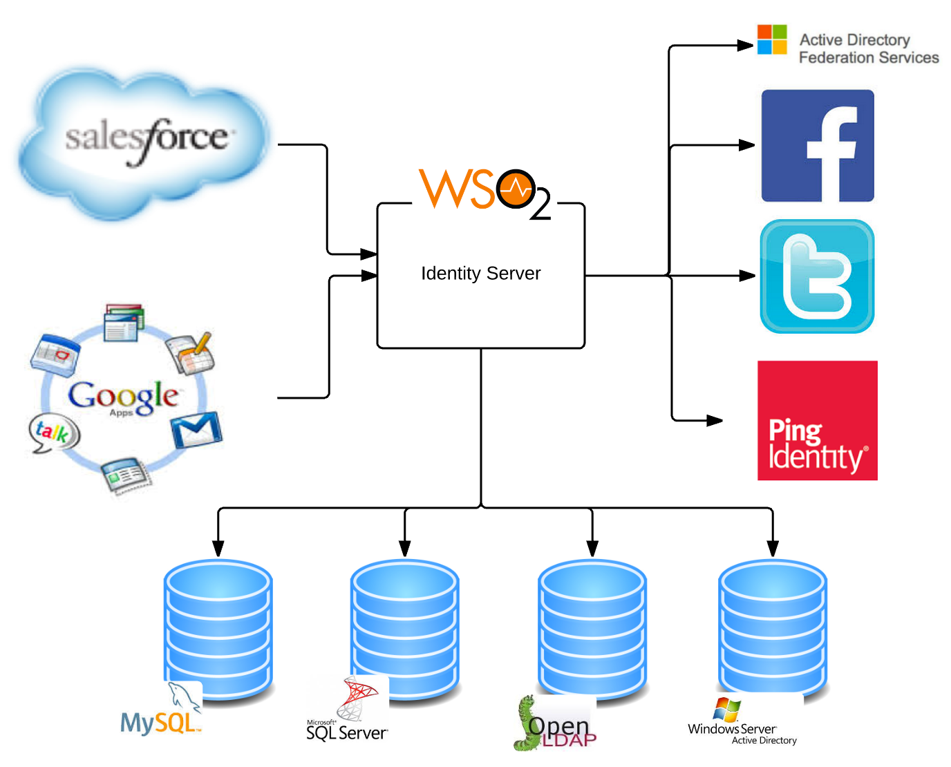 Thirty Solution Patterns With The WSO2 Identity Server