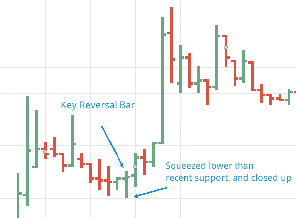 key reversal bar