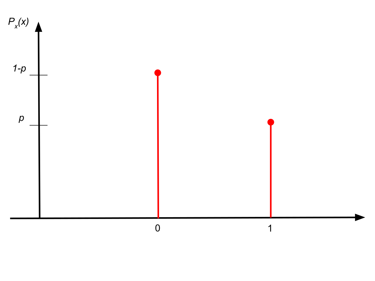 Bernoulli Distribution example