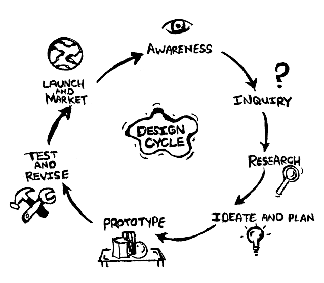 The Design Thinking Cycle – John Spencer – Medium