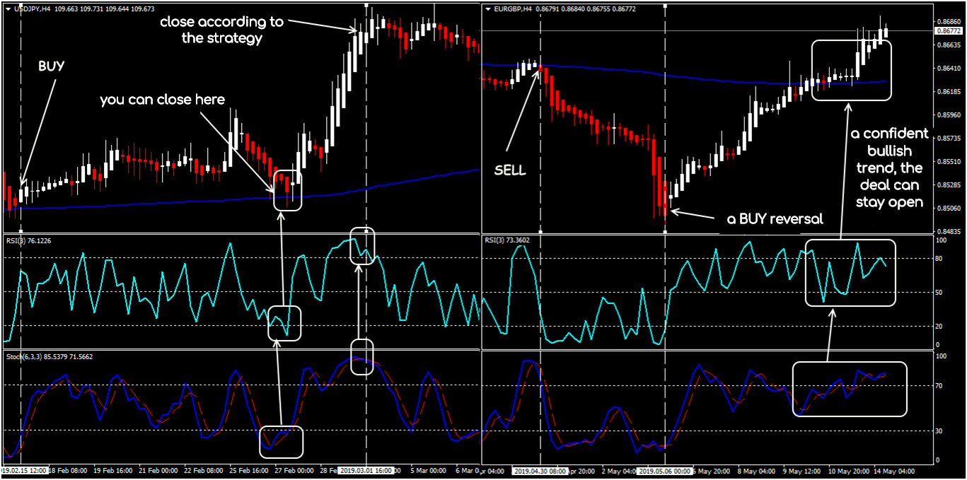 Melhores Estratégias Forex