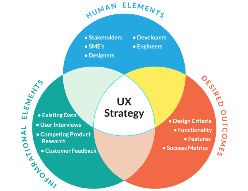 UX strategy v UX design the ideal UX process UX