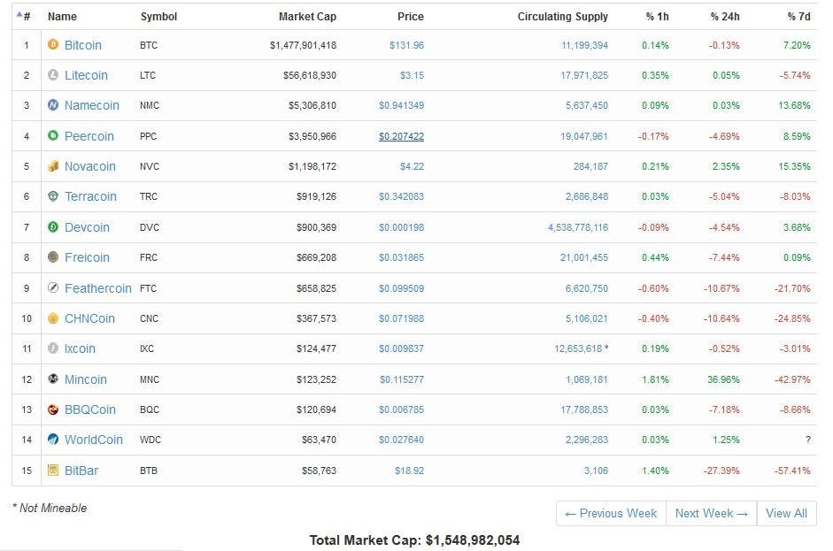 Top 10 Cryptocurrencies With Practical Use Cases