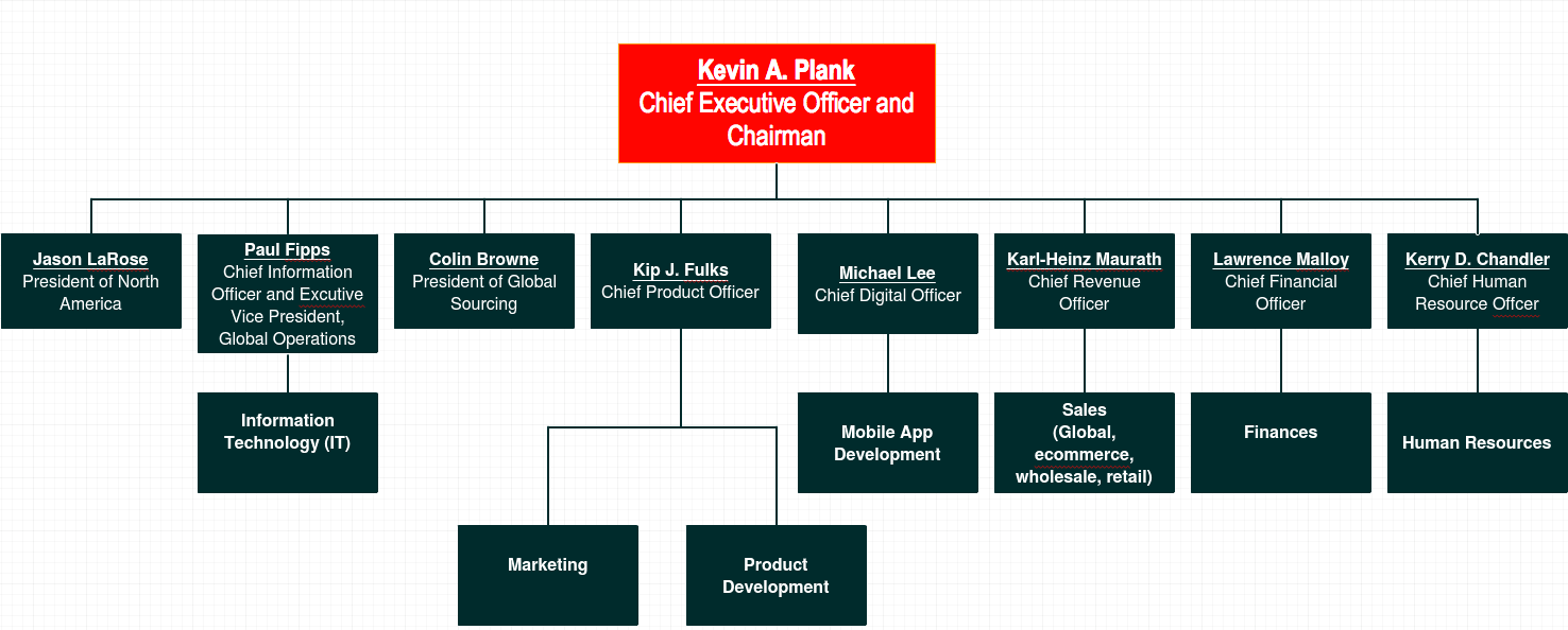 How Under Armour can grow to 7.5B by 2018 ( Full Report)