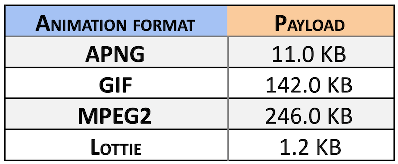 Payload comparisons between different animation formats. APNG: 11KB. GIF: 142 KB MPEG2: 246KB Lottie: 1.2KB