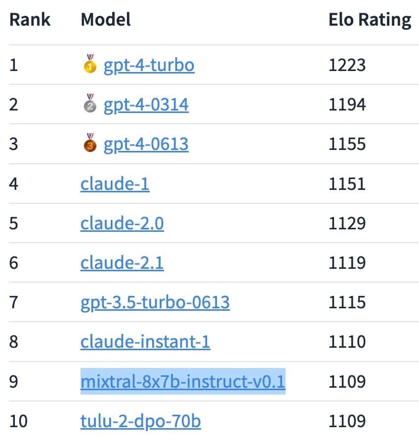 Ranking of the most popular LLM models by users