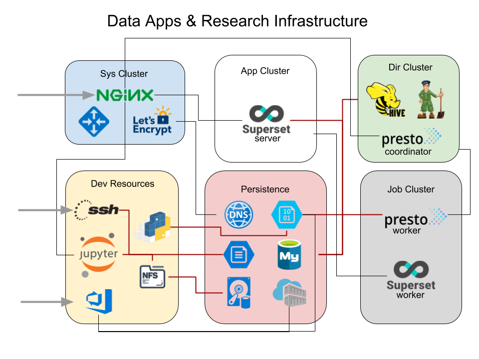 Data infrastructure through the eyes of a data scientist.