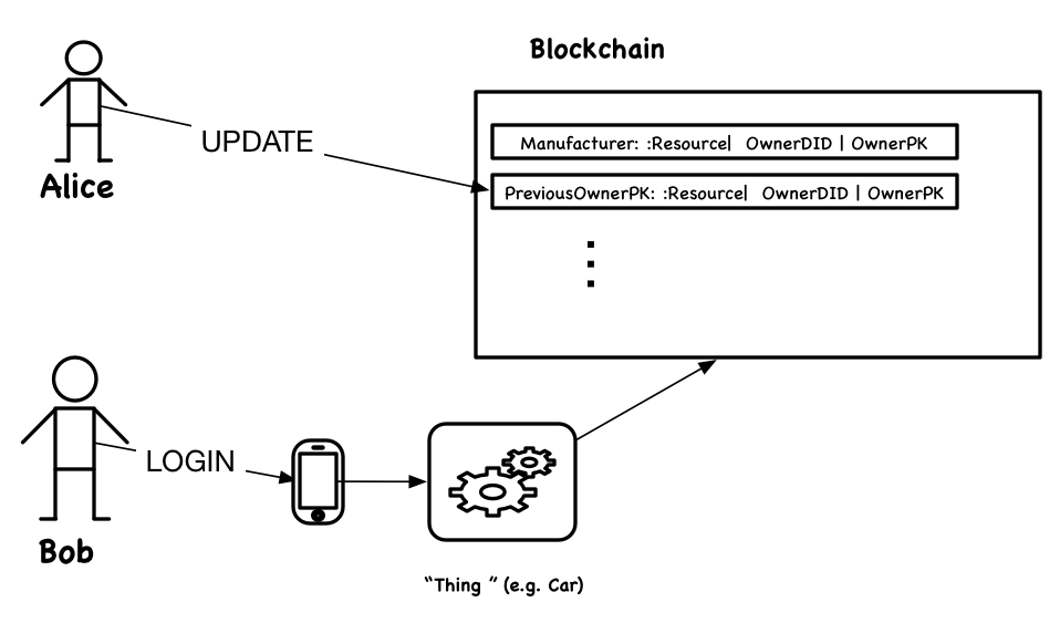 Four architecture pattern candidates for Blockchain-based decentralized ...