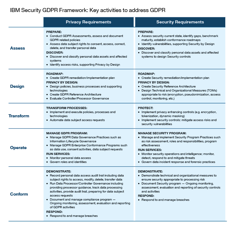 Top 10 GDPR Frameworks – Alpin.io – Medium