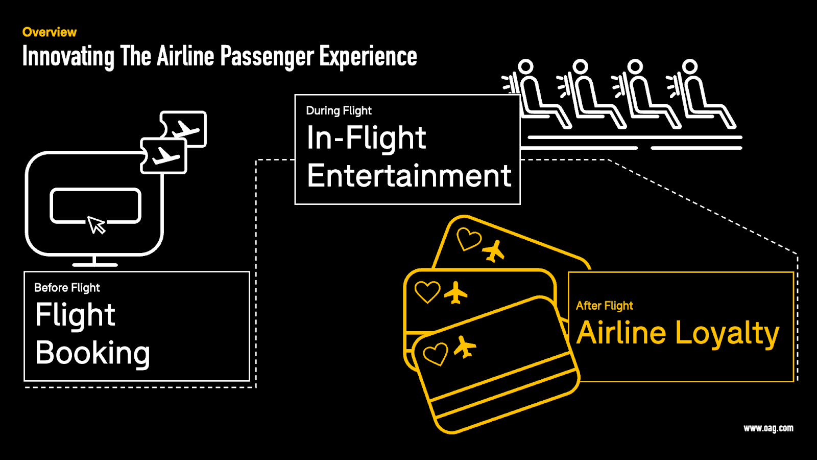 The Future of Airline Loyalty Programs
