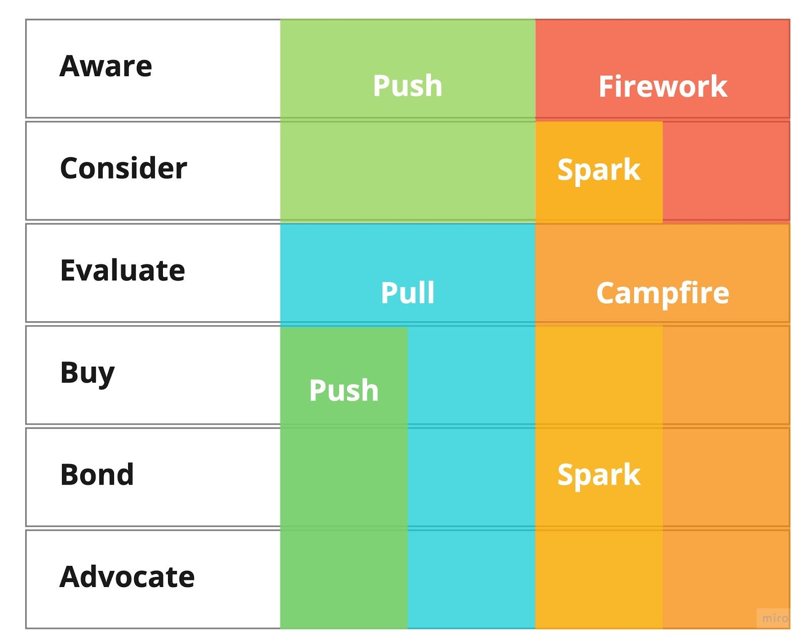 The images shows how the three models fit together. ‘Aware’ overlaps with ‘push’ and ‘firework’. Consider with push, spark and firework. Evaluate with pull and campfire. Buy, bond and advocate with with push, pull, spark and campfire.