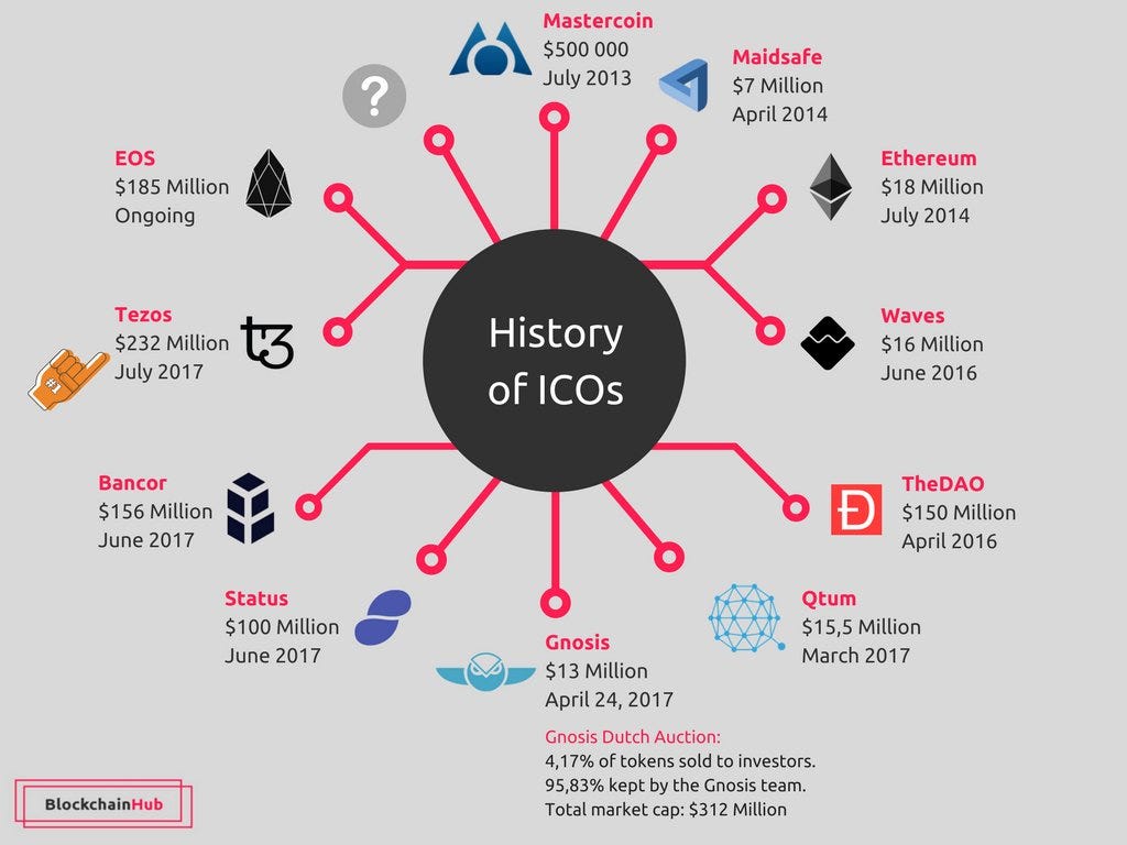 How to Launch a successful ICO? : Everything you wanted to ...