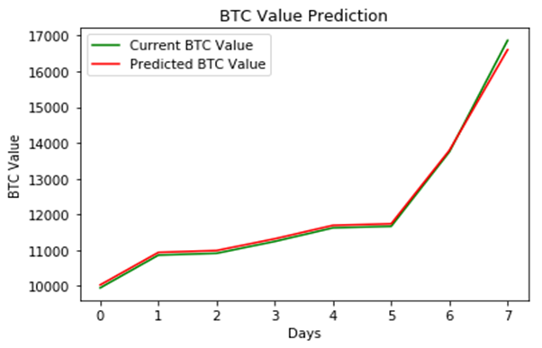 The Future Price Prediction Of Bitcoin Profiting Off Of Difference - 