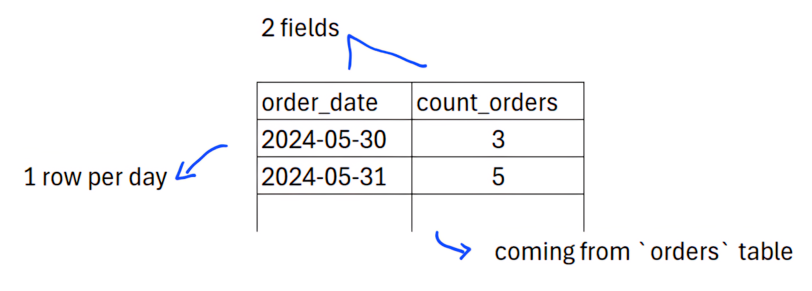 4 Ways to Write SQL Like a Pro