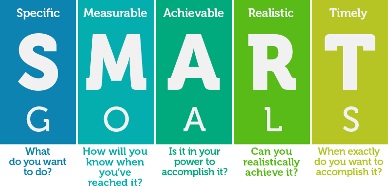 Goals Should Be S M A R T Real Life Resilience Medium