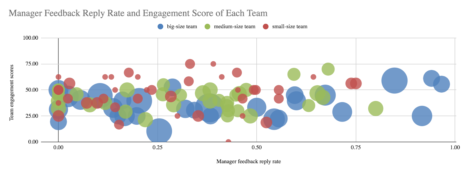 Manager Feedback Reply Rate and Engagement Score of each team