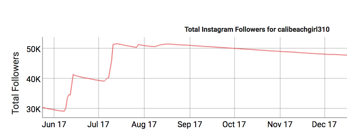 red flags 2 and 4 would have tipped us off here for a brand new account it s odd to see such massive jumps in followers - instagram audit free fake followers